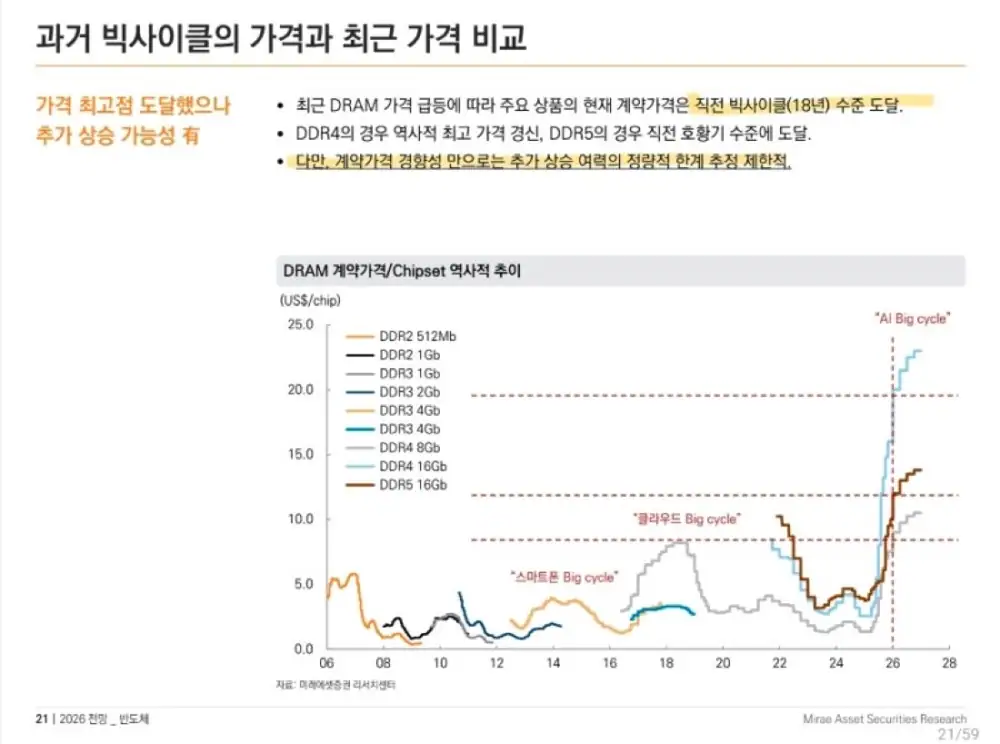 DRAM price trend chart — sharp upward move
