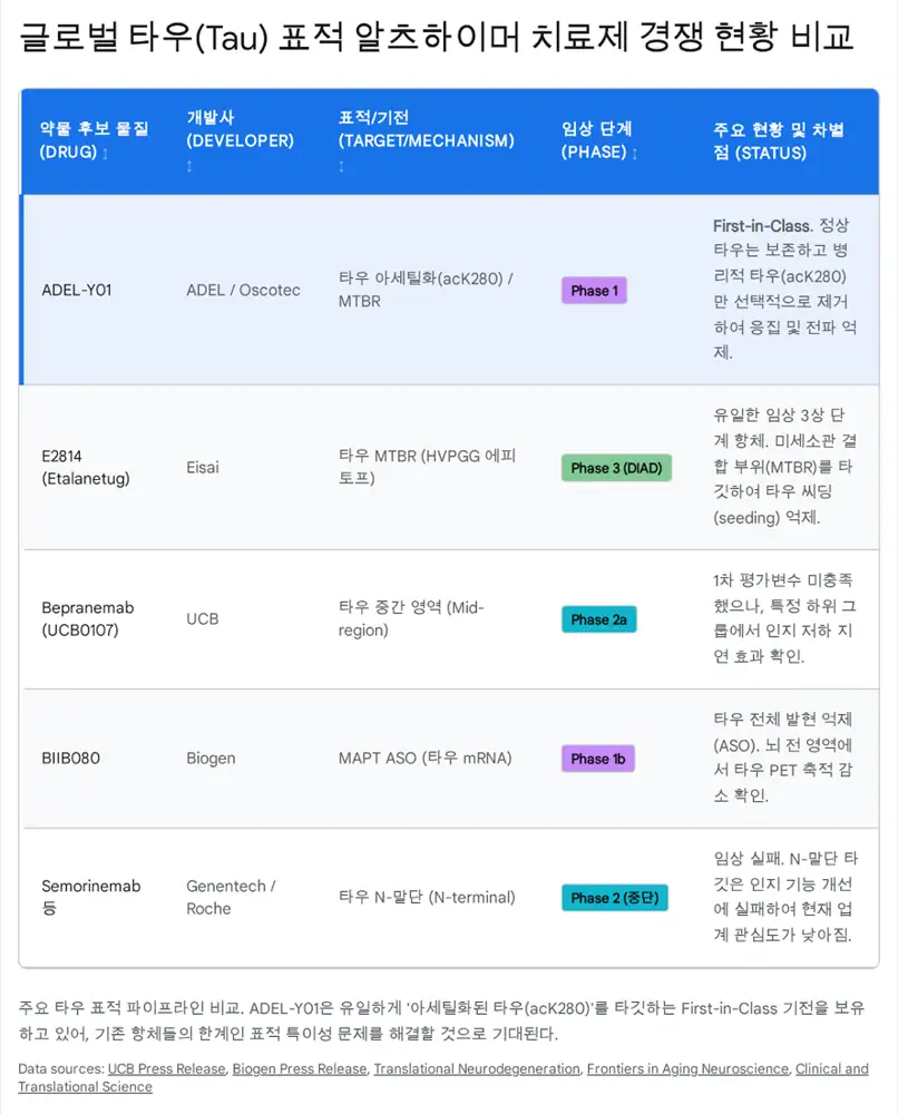 아델 ADEL-Y01 및 알츠하이머 치료제 분석 원문 이미지 3