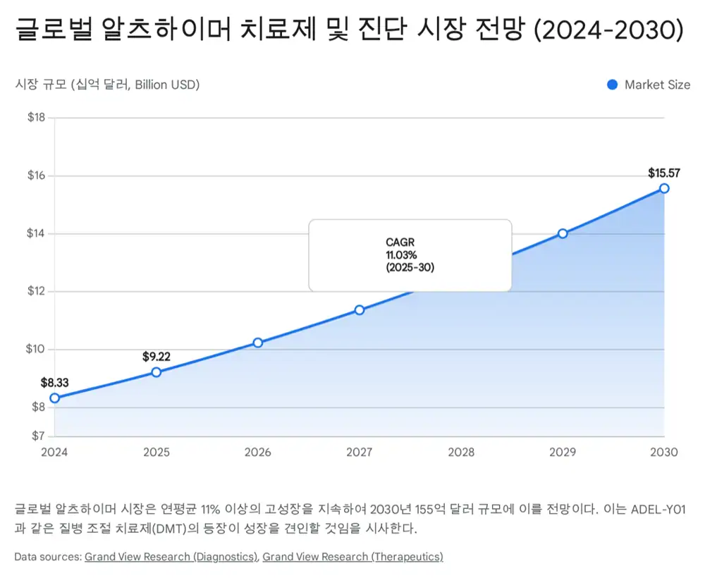아델 ADEL-Y01 및 알츠하이머 치료제 분석 원문 이미지 6