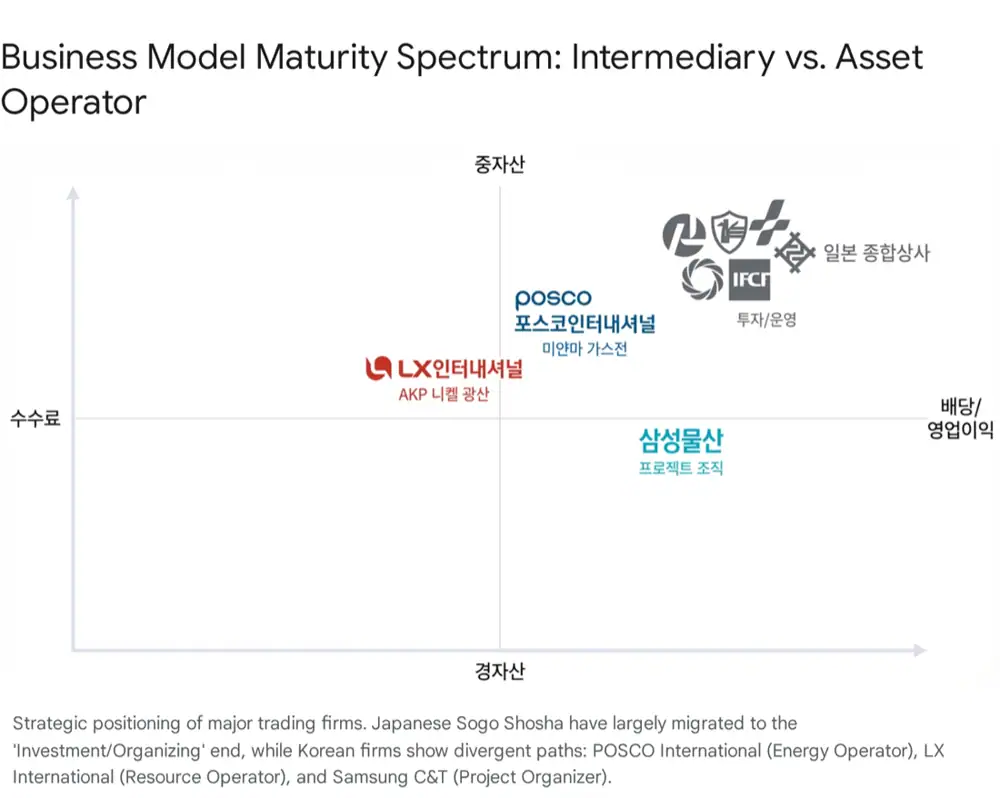 종합상사 사업 모델 전환 도표