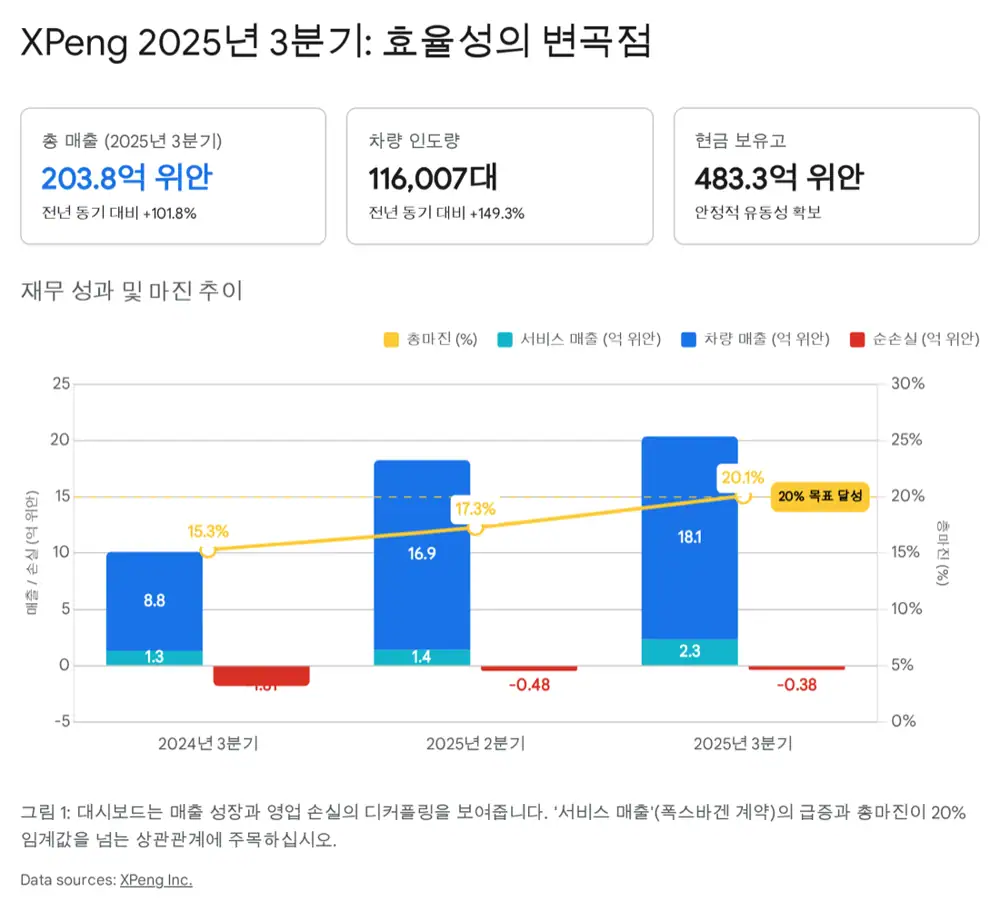 샤오펑 재무 및 폭스바겐 협력 관련 원문 이미지