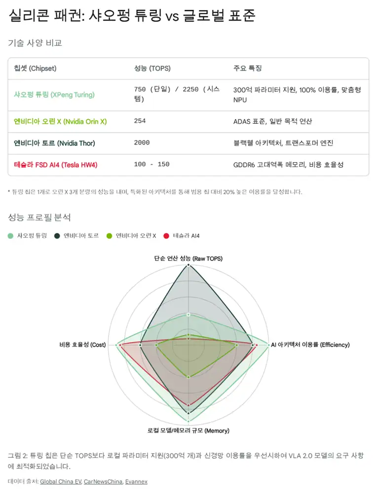 샤오펑 튜링 칩 및 VLA 2.0 관련 원문 이미지