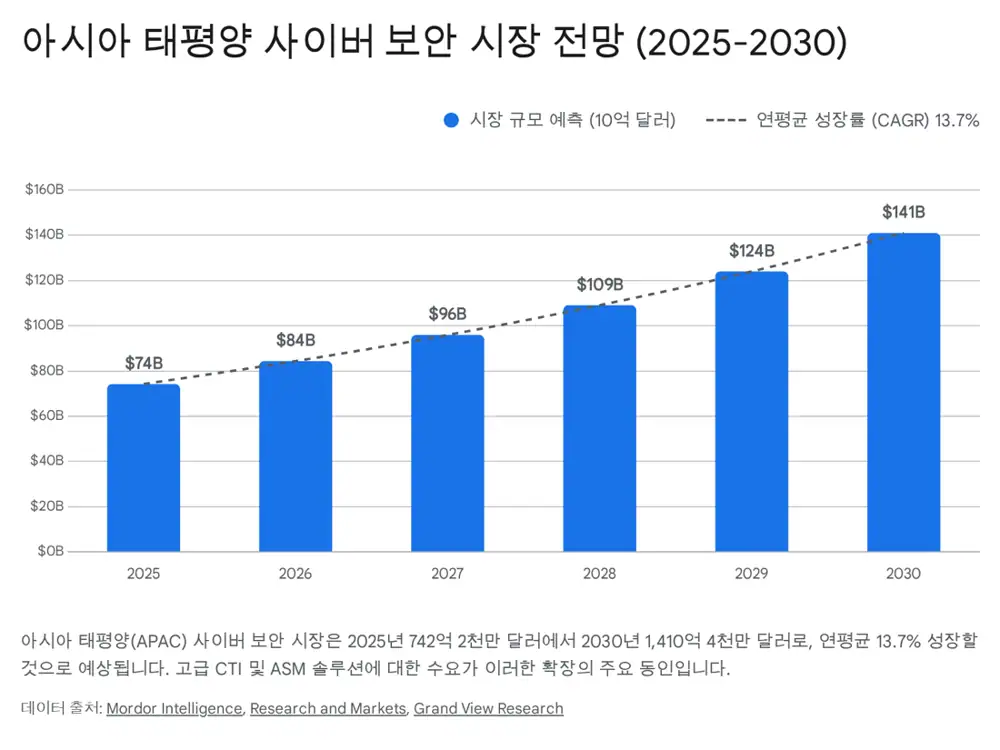 APAC 사이버보안 시장 성장 전망 원문 그래프