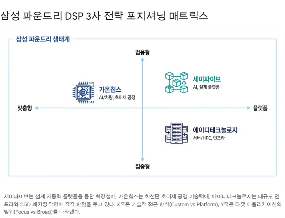 DSP industry structure and system-semiconductor value chain