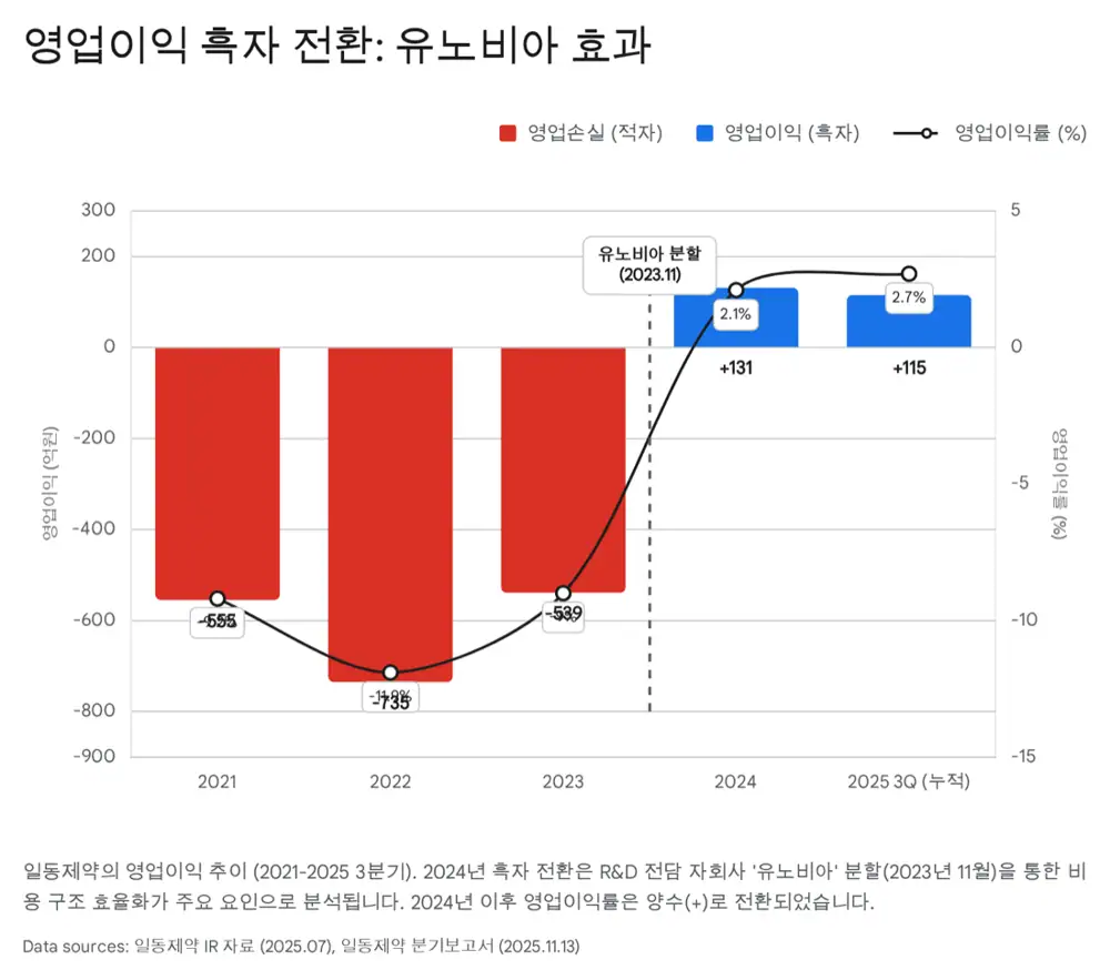 일동제약 재무 분석 관련 원문 이미지