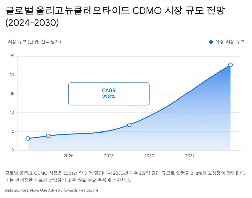 ST Pharm oligonucleotide CDMO competitiveness and vertical integration image