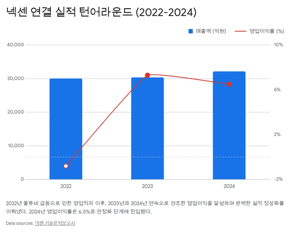 넥센 2024년 실적 관련 이미지