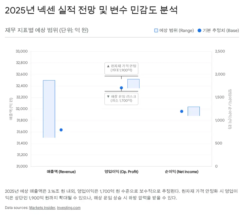 넥센 사업 부문별 분석 이미지