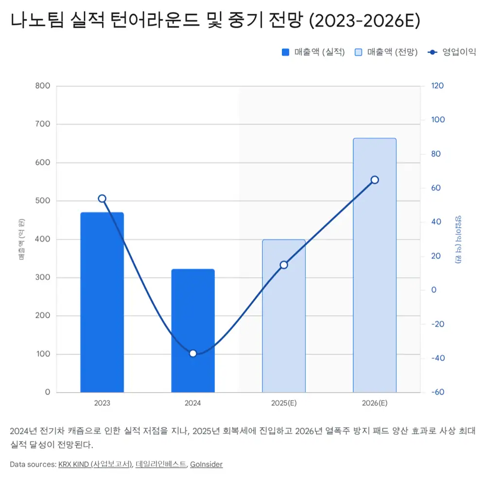나노팀 생산능력 및 원자재 리스크 원문 이미지