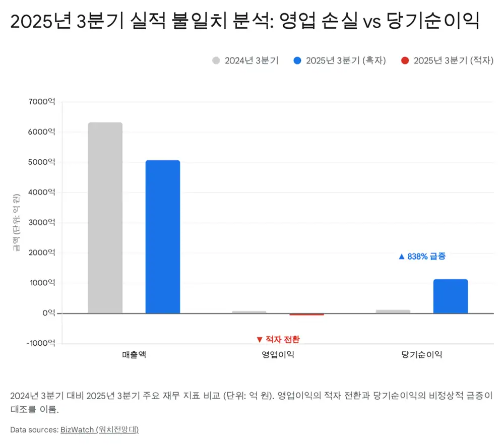 태영건설 2025년 3분기 재무지표 이미지