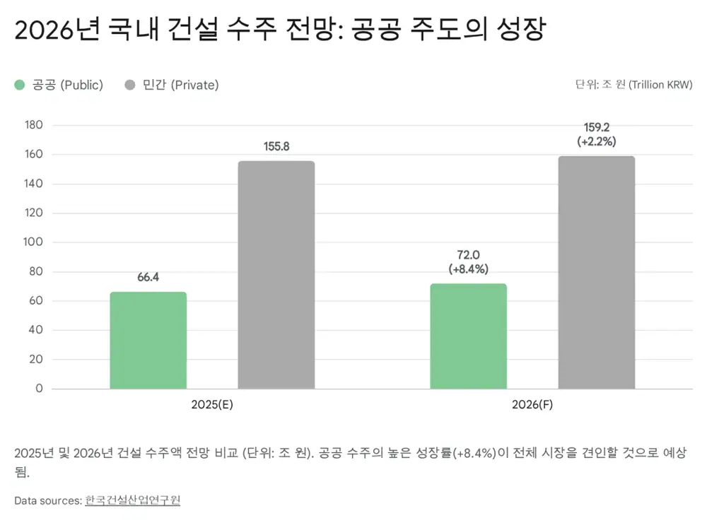 2026년 건설 산업 전망 이미지