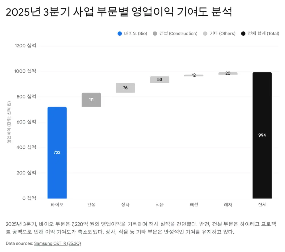 Q3-2025 segment revenue and operating-profit comparison