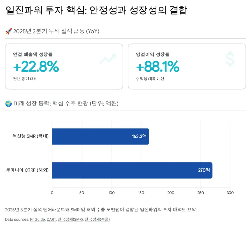 일진파워 3대 핵심 사업 축 — 경상정비 캐시카우와 신성장 영역