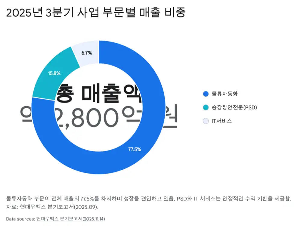 현대무벡스 사업 구조와 물류자동화 포트폴리오 원문 이미지