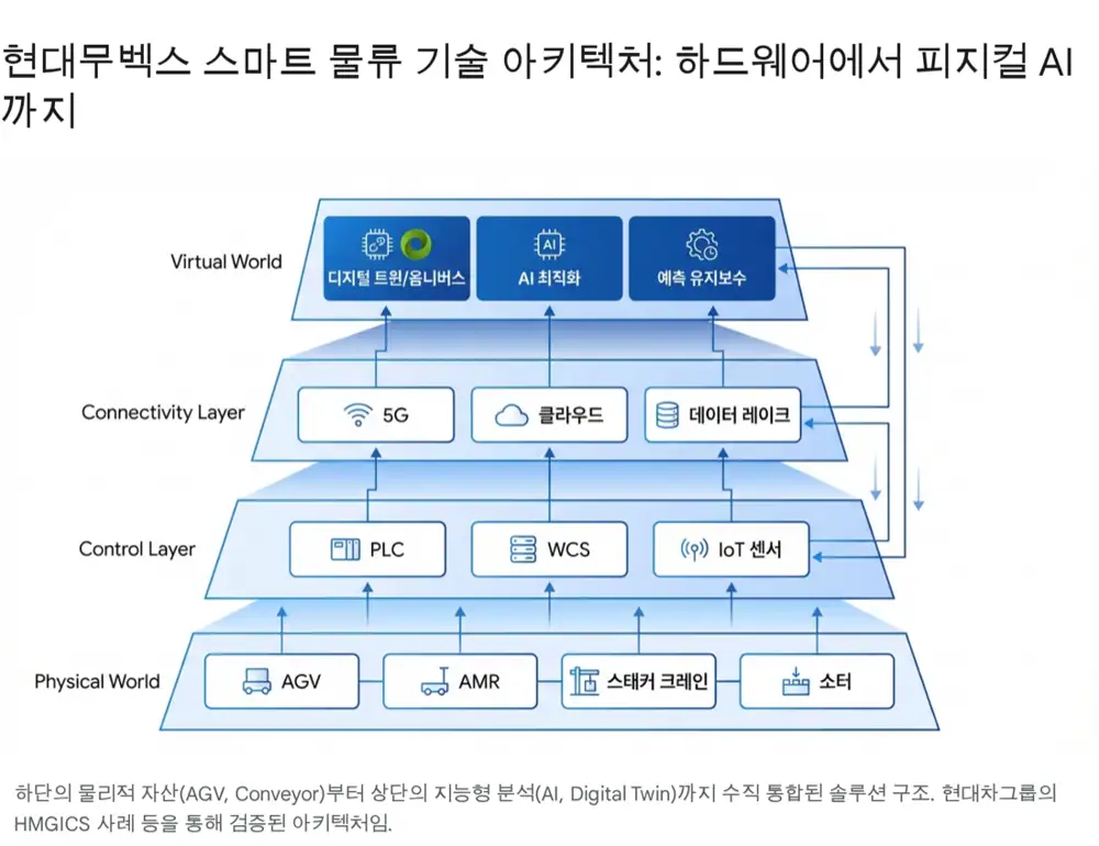 현대무벡스 피지컬 AI와 디지털 트윈 전략 원문 이미지