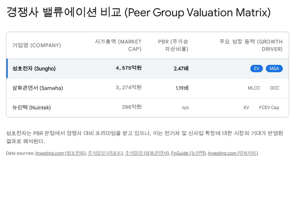 성호전자 밸류에이션과 주가 흐름을 설명하는 원문 이미지