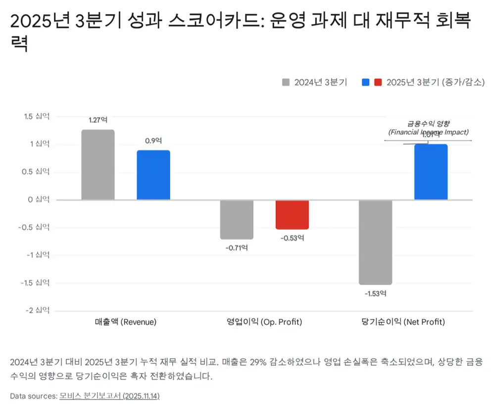 모비스 2025년 3분기 재무 및 사업 현황 원문 이미지