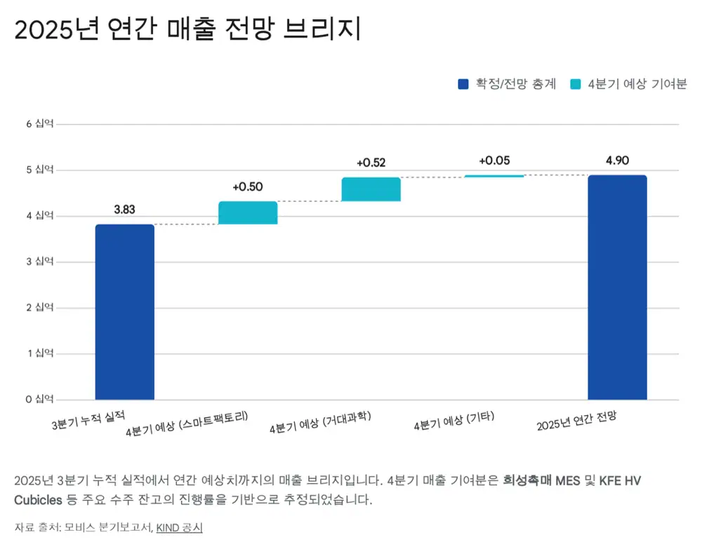모비스 향후 매출 전망과 성장 동력 원문 이미지