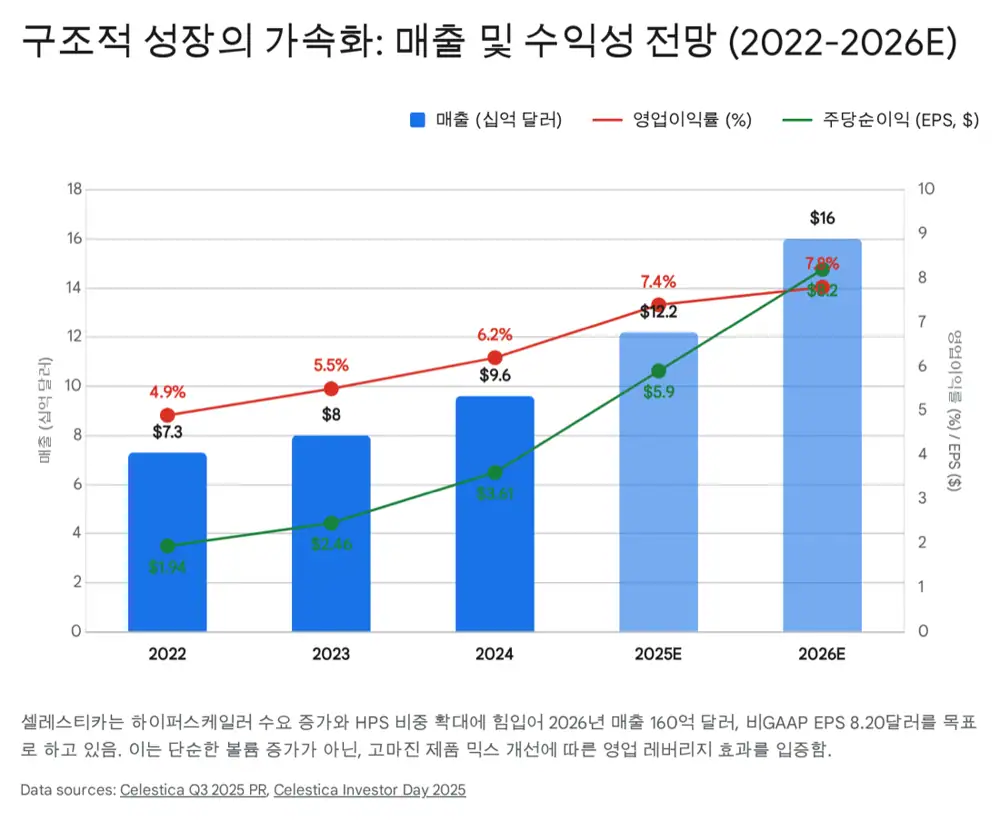 Celestica core business structure and HPS growth trajectory