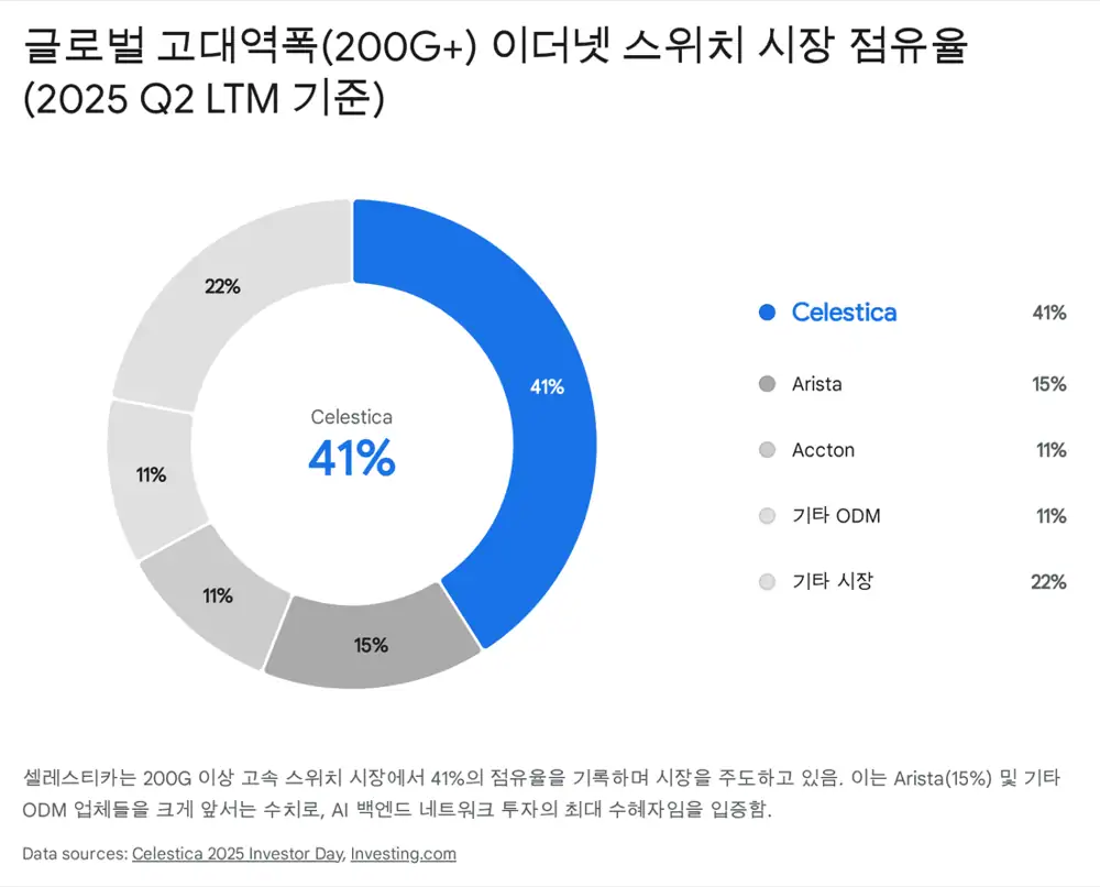 Celestica 200G+ high-speed switch market share comparison
