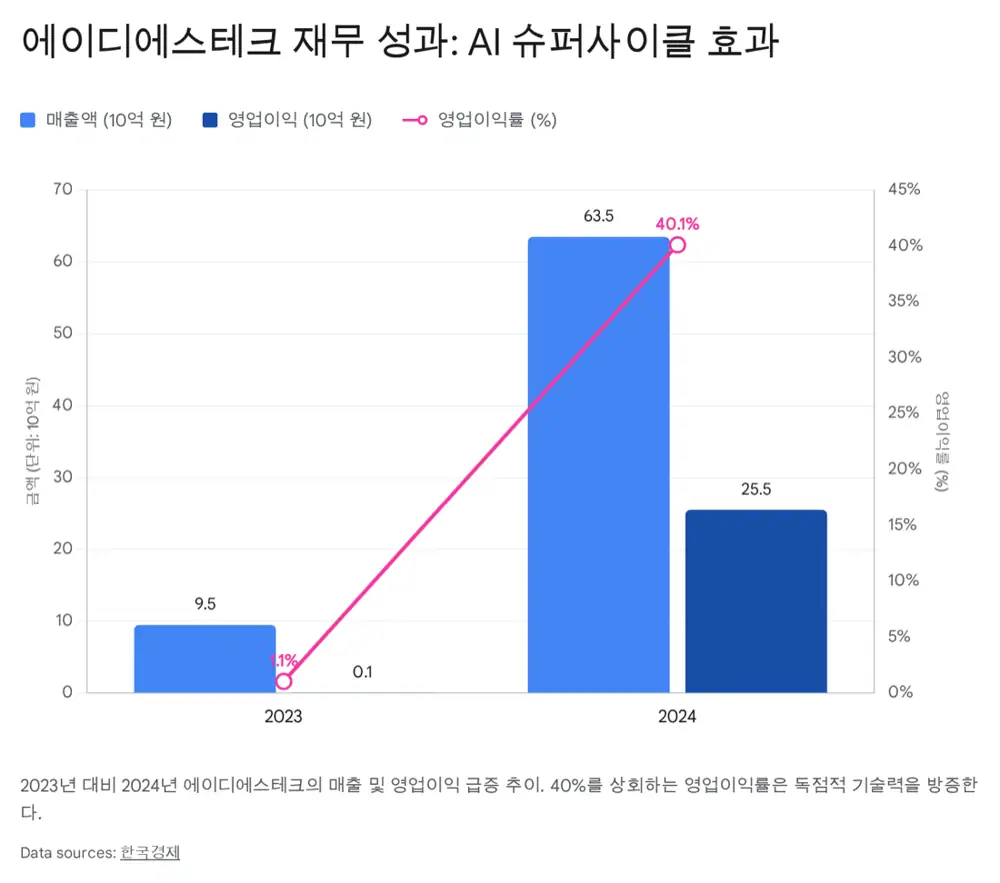 인수 가격 / 밸류에이션 비교