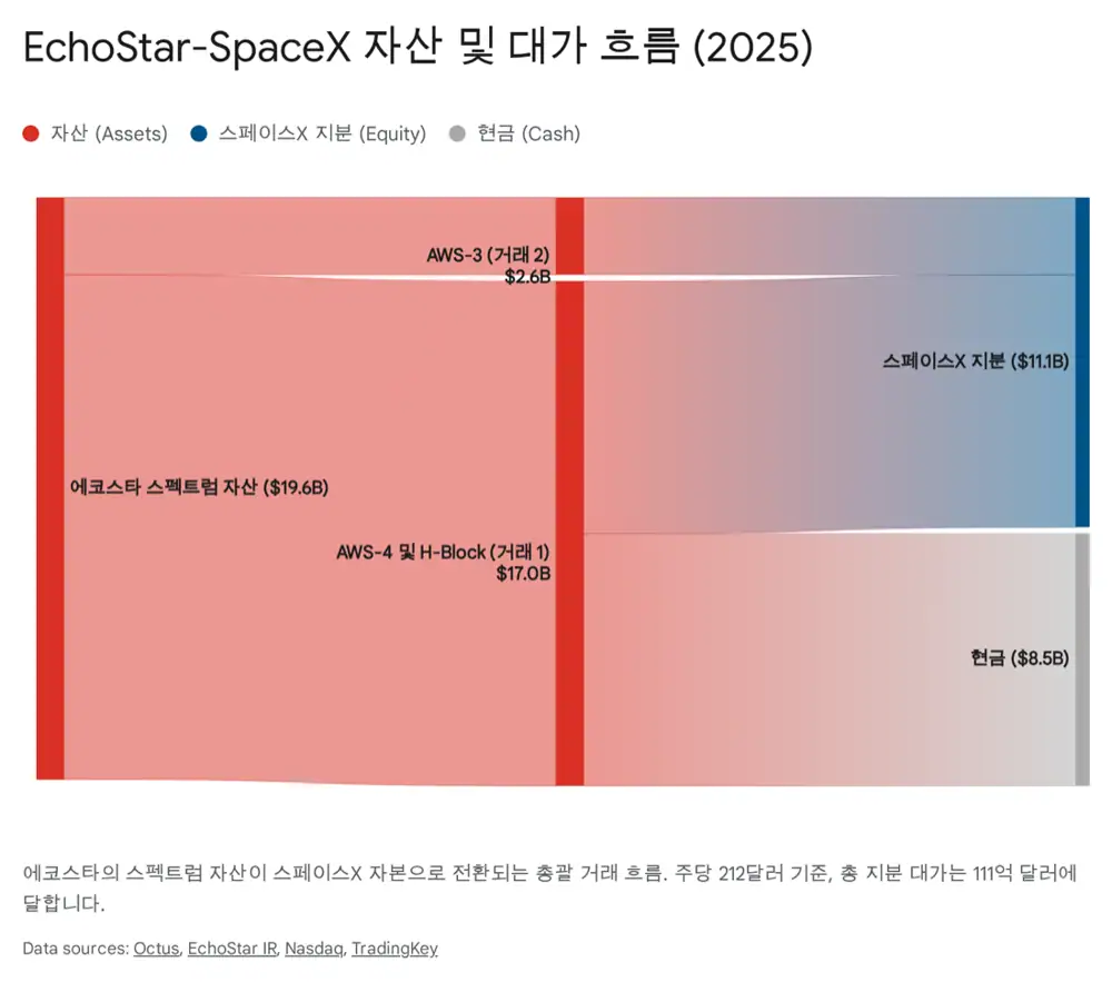 Source image showing EchoStar and SpaceX spectrum transaction structure