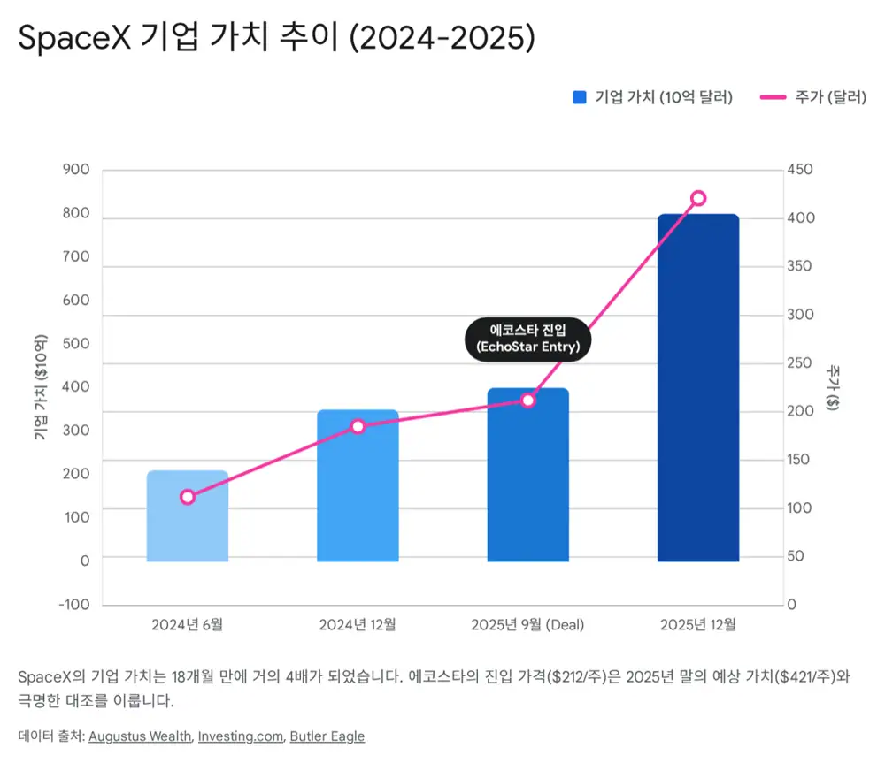 Source image showing SpaceX ownership and valuation estimates