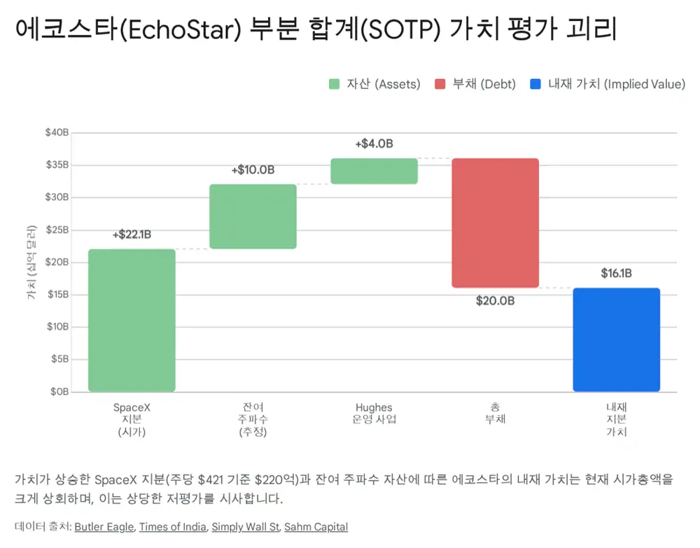Source image showing EchoStar SpaceX stake risks and liquidity considerations