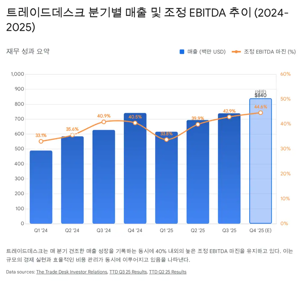 The Trade Desk financial performance image