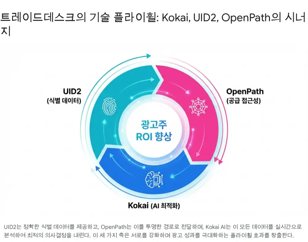 Kokai UID2 OpenPath technology structure image