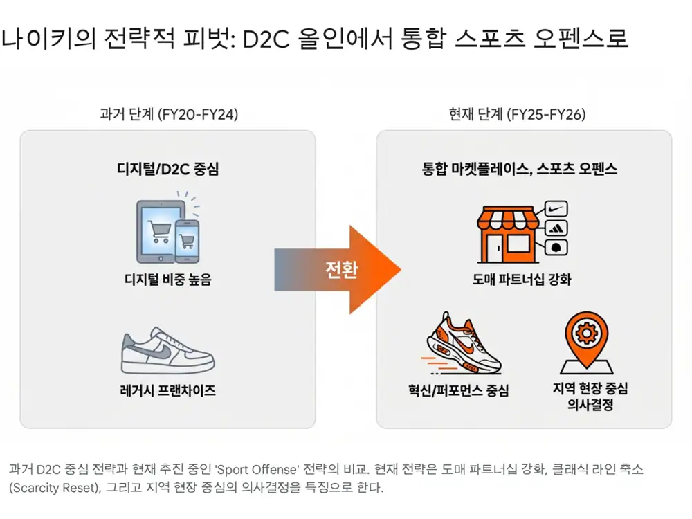 Source image related to Nike's strategic reset