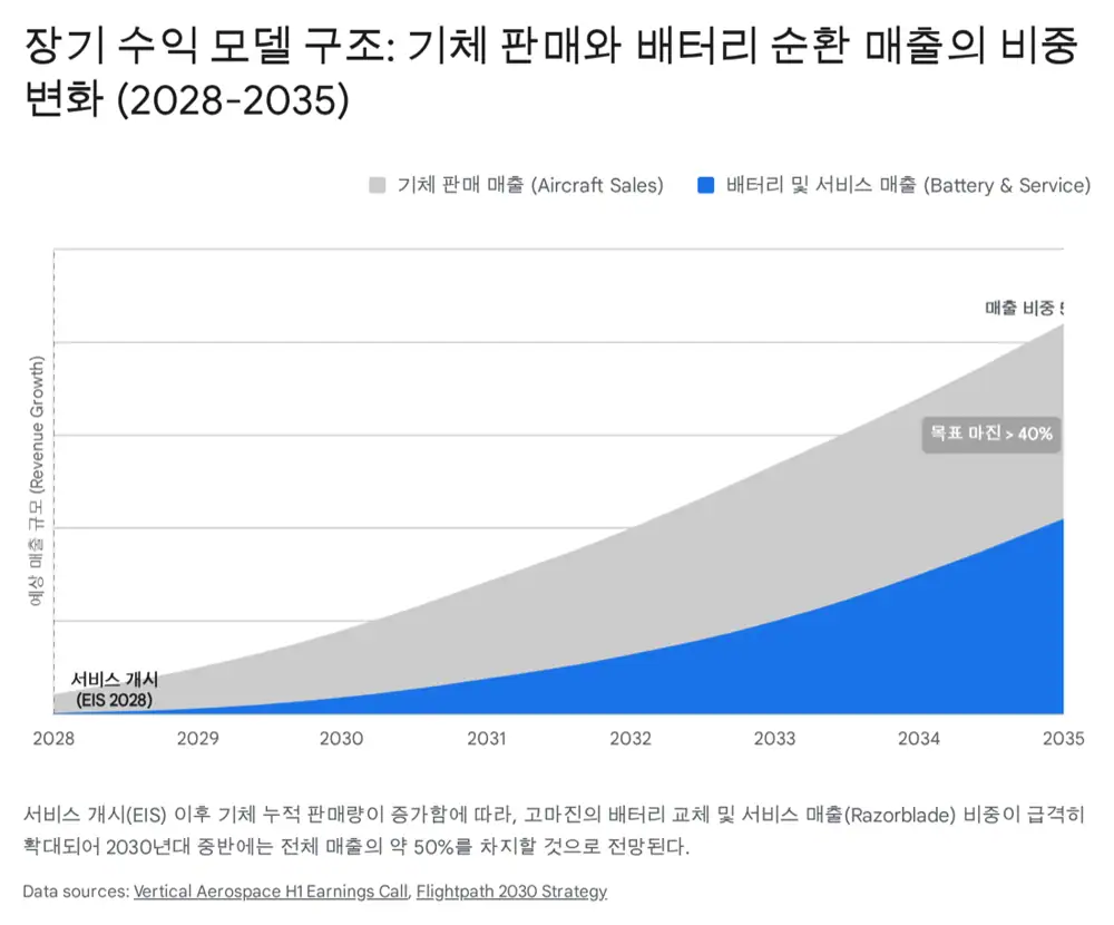 하이브리드-전기 VX4 파생형 컨셉 — 항속 1,000마일·탑재량 1,200kg, 민수·국방 동시 타깃