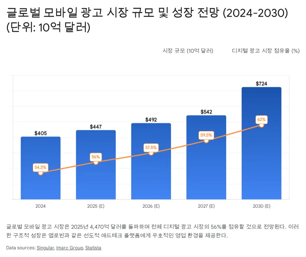 앱로빈 성장 전략과 시장 확장 관련 원문 이미지