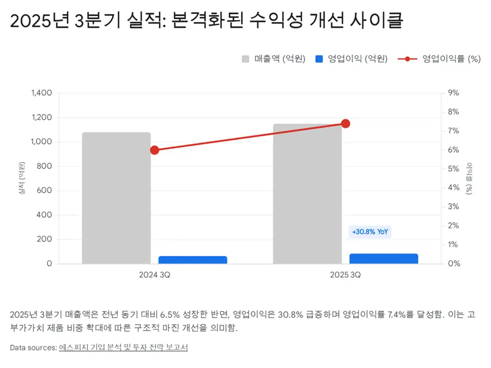 에스피지 실적 및 사업 구조 관련 원문 이미지