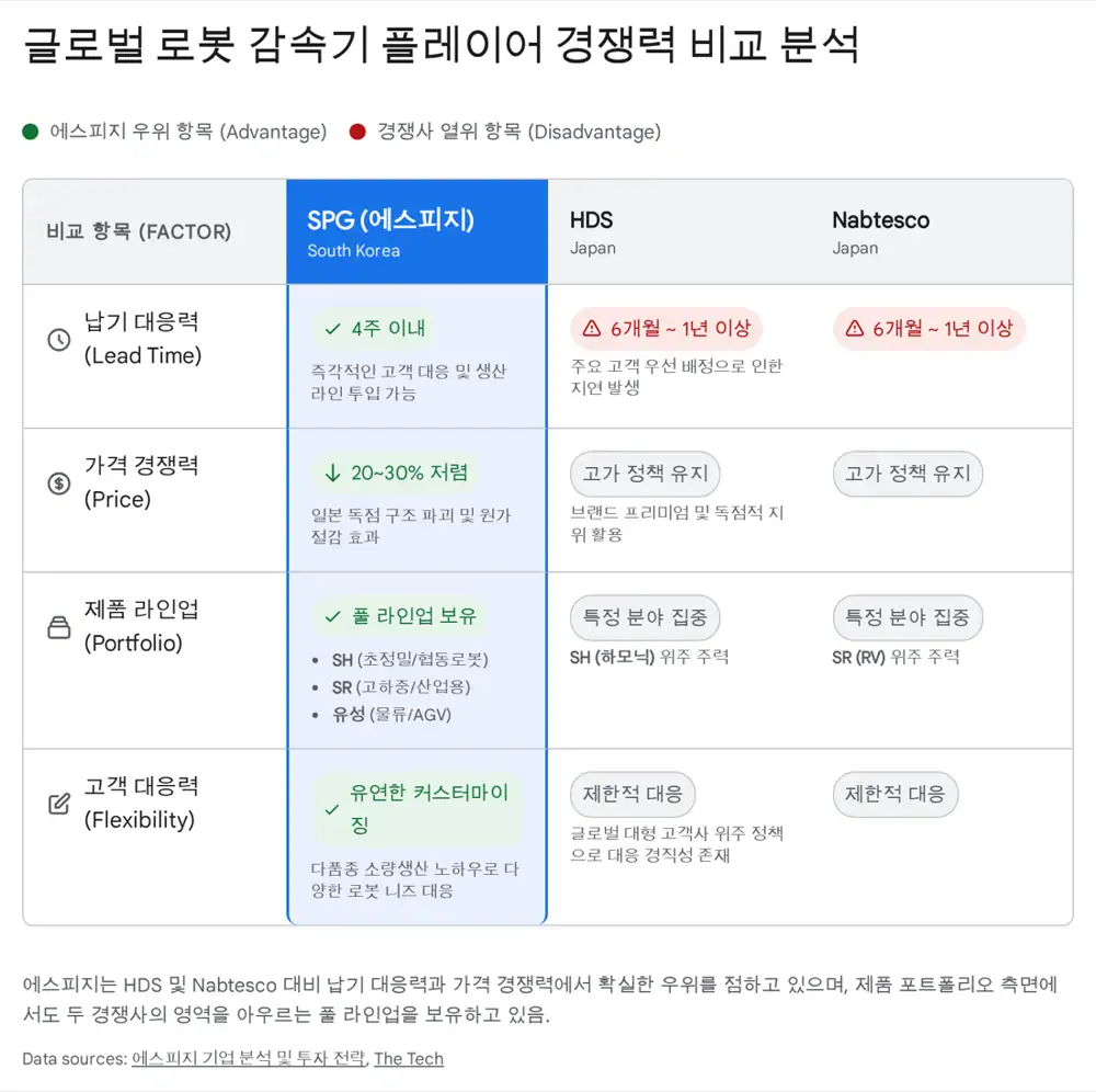 에스피지 로봇 감속기 및 고객 관계 관련 원문 이미지