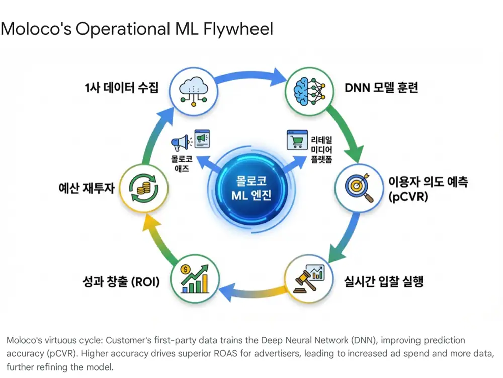 트레이드데스크와 몰로코의 기술 트렌드 및 신원 인프라 원문 이미지