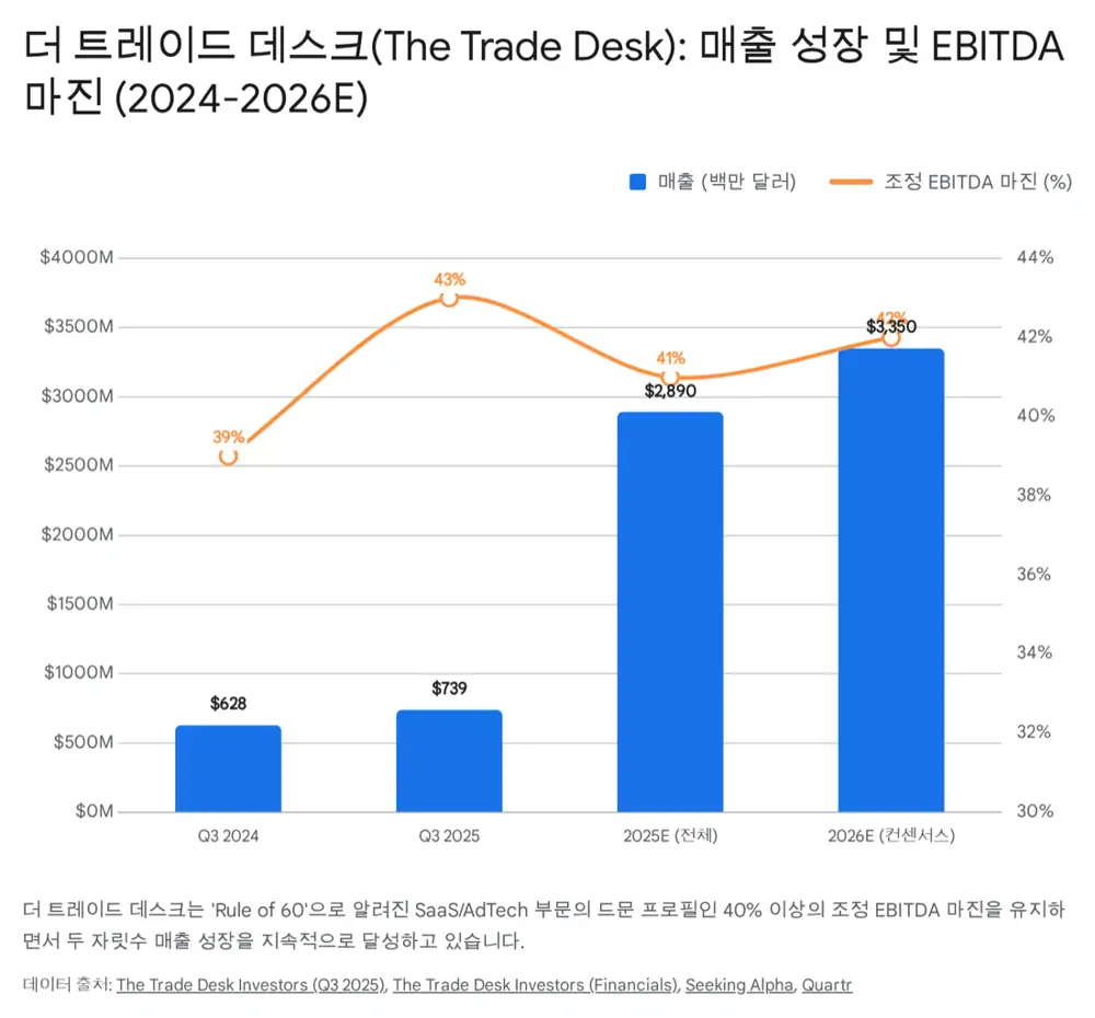 트레이드데스크와 몰로코의 재무 및 밸류에이션 원문 이미지