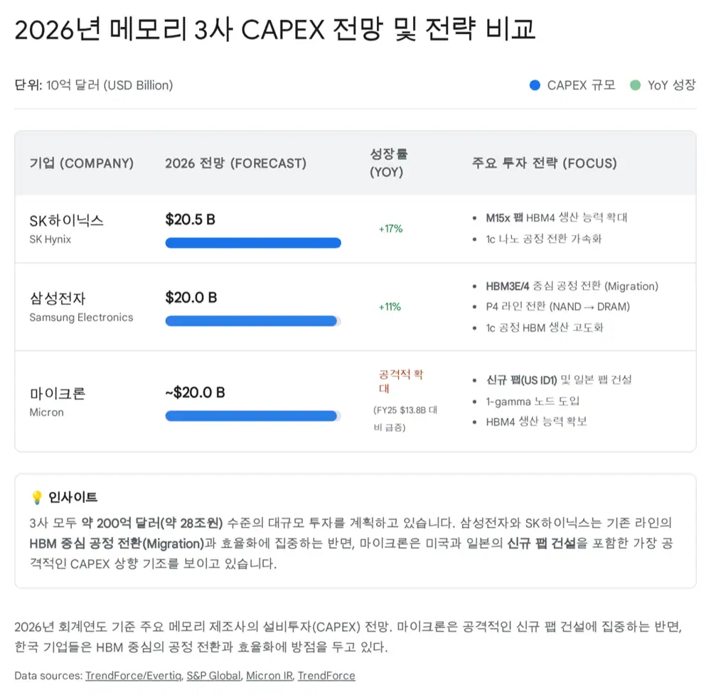 Original table comparing 2026 CAPEX among the three memory makers