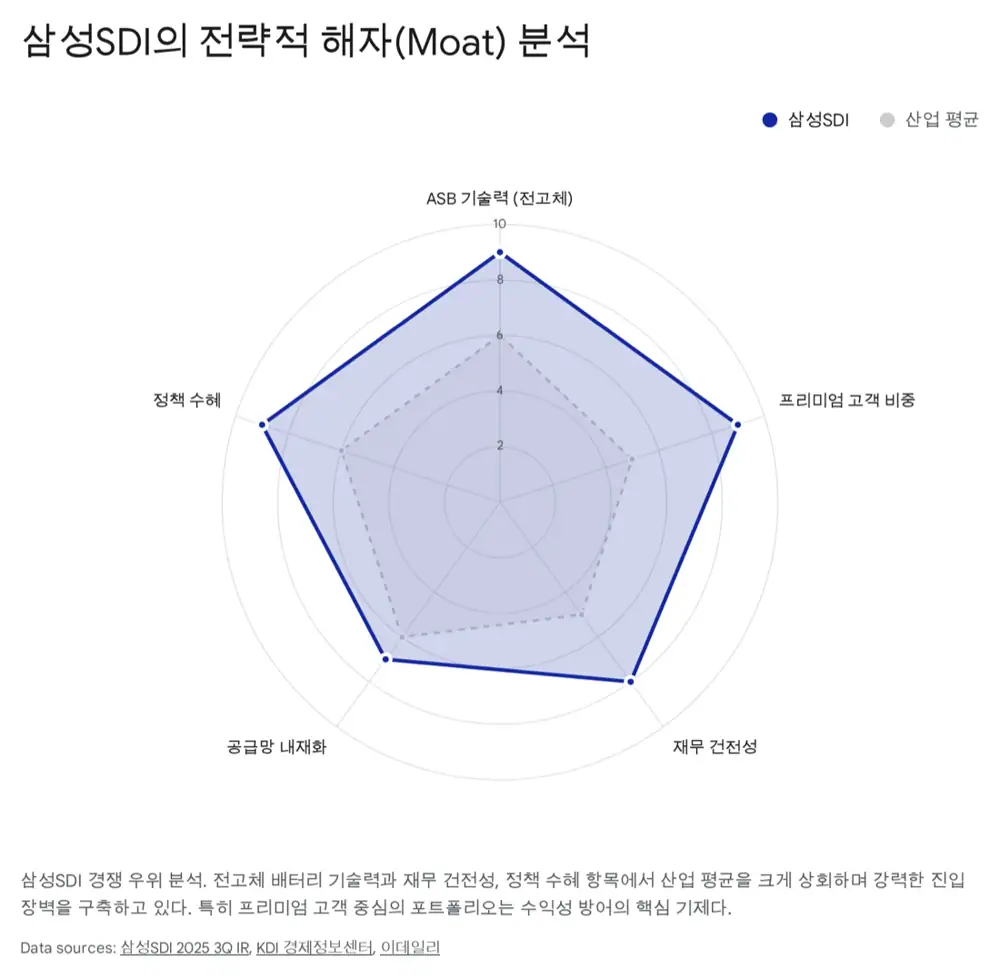 삼성SDI 3대 해자와 2027년 전망 원문 이미지
