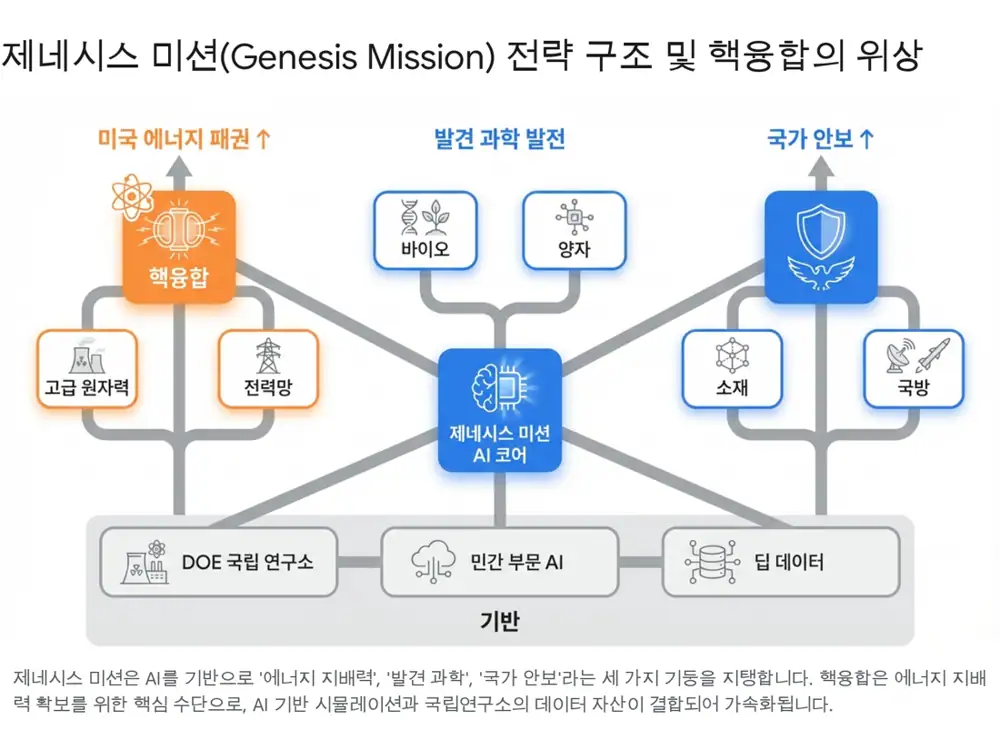 Original image about the Genesis Mission and fusion industry structure