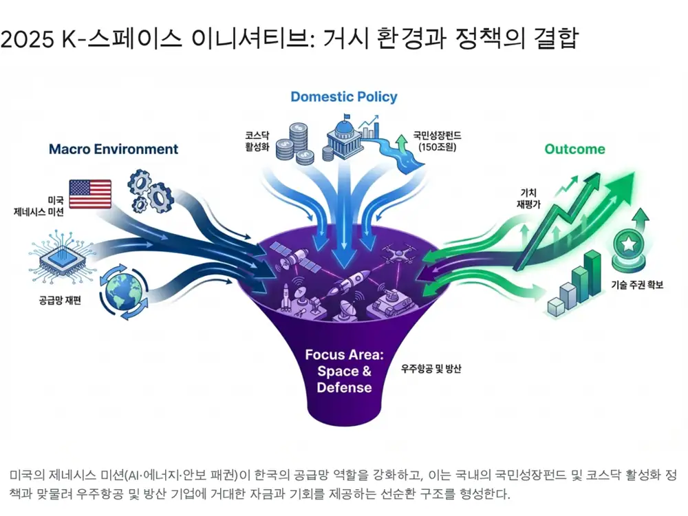 Genesis Mission and K-space opportunity structure