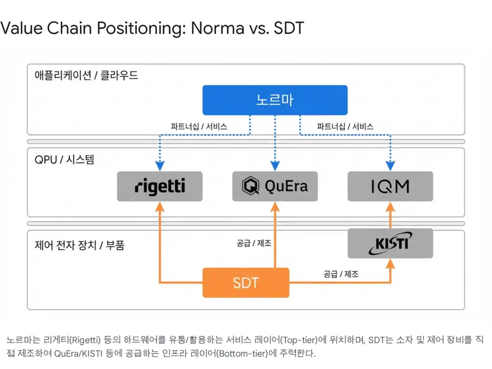Original image on Norma, SDT, and the Korean quantum ecosystem