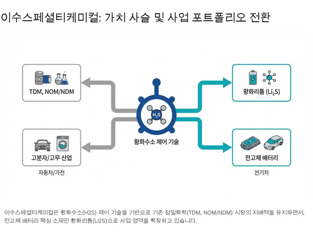 Original image about ISU Specialty Chemical business and governance