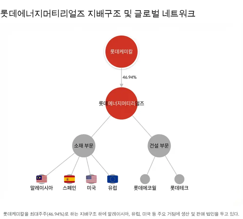 Original image on Lotte Energy Materials ownership and company overview