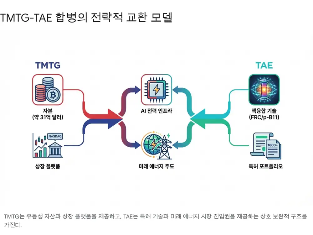 Source image related to the TMTG-TAE merger and AI power demand