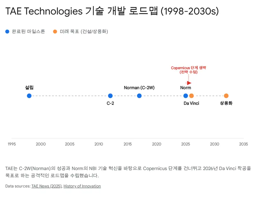 Source image comparing fusion companies and TAE's technology roadmap