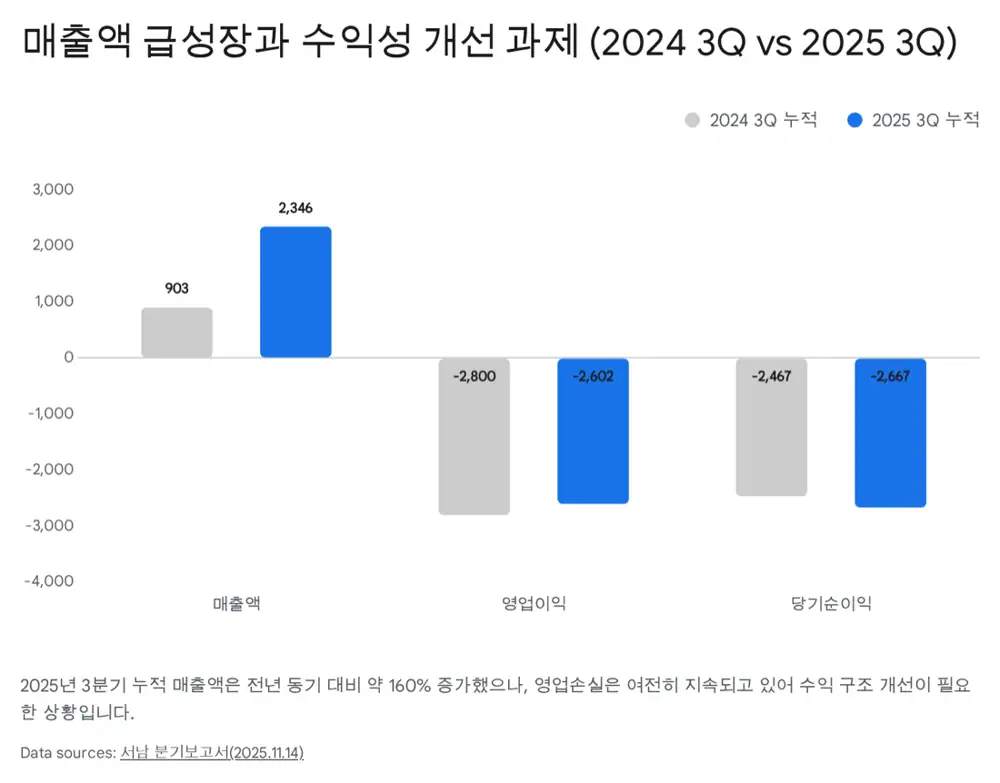 서남 2025년 3분기 재무 지표 관련 원문 이미지
