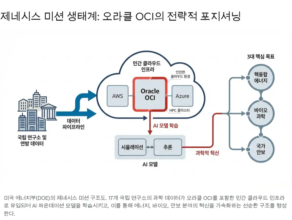 제네시스 미션과 오라클 OCI 역할을 설명하는 원문 이미지