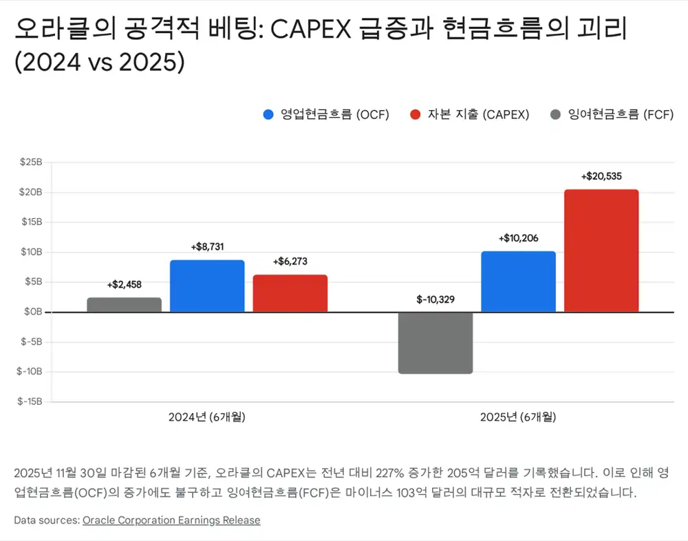 오라클 재무와 현금흐름을 설명하는 원문 이미지