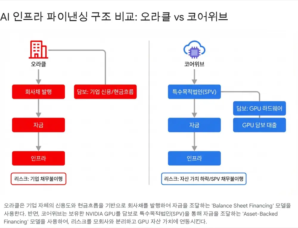 오라클과 코어위브 자금 조달 구조 비교 원문 이미지